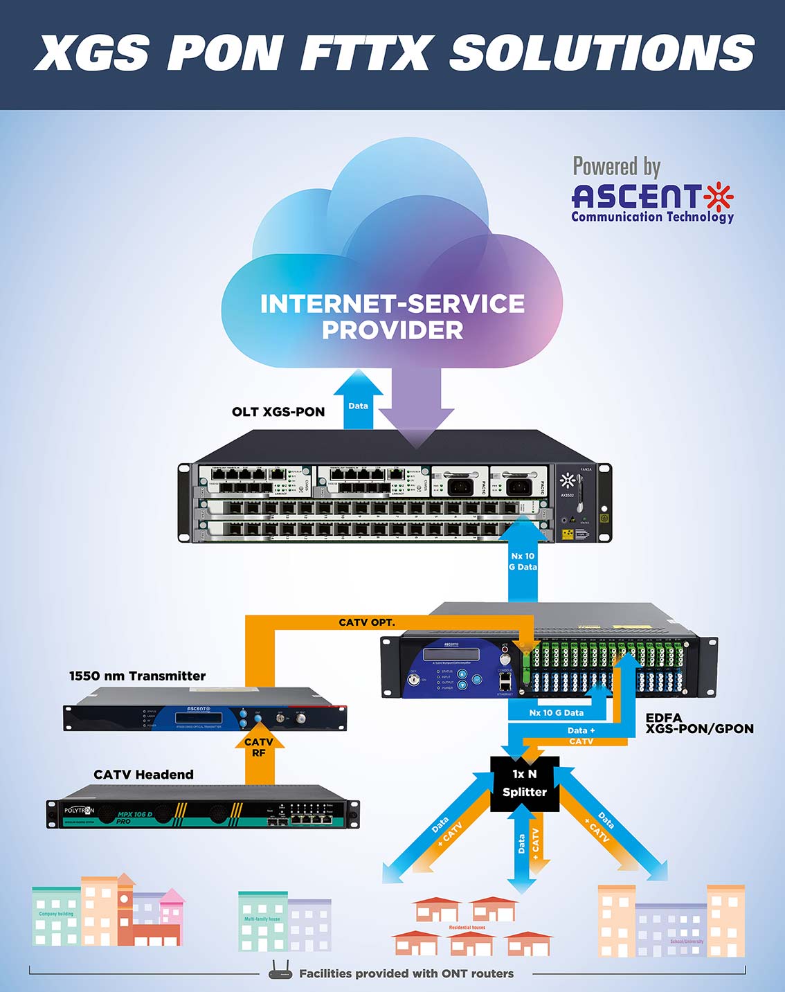 POLYTRON XGS-PON FTTX-Lösungen 